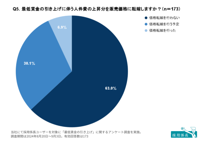 賃金引き上げ予定の事業所、63.0％が販売価格に転嫁できず｜中小