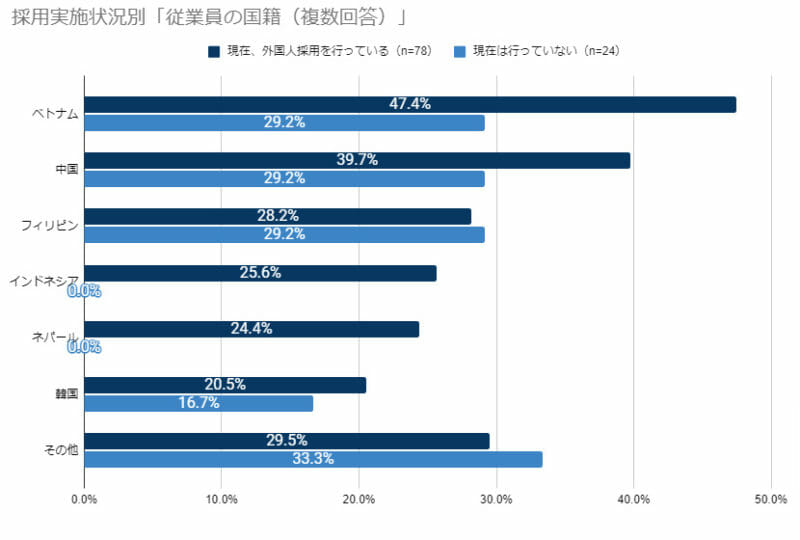 グラフ(採用実施状況別「採用した従業員の国籍」)