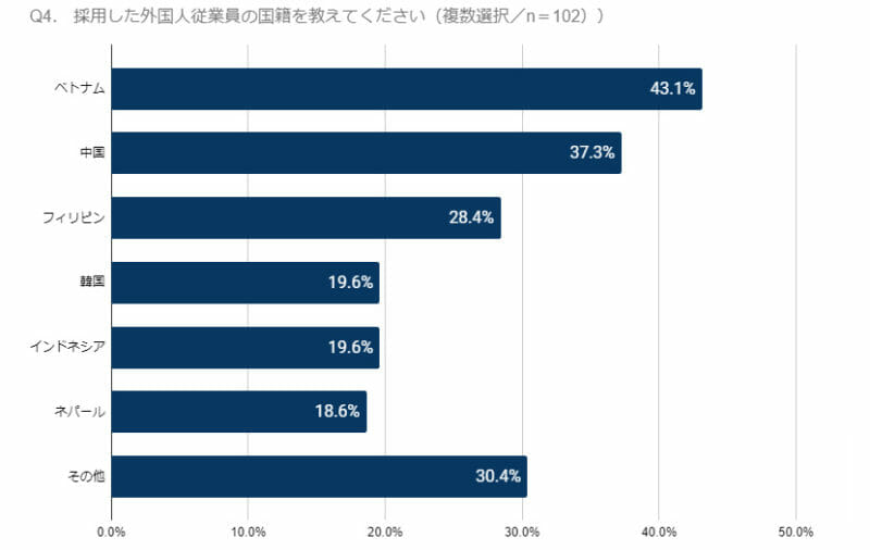 グラフ(Q4.採用した外国人従業員の国籍を教えてください)