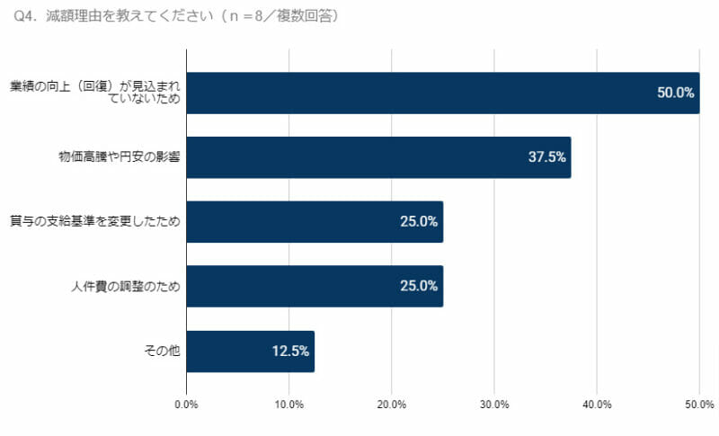 グラフ(Q4.減額理由を教えてください)