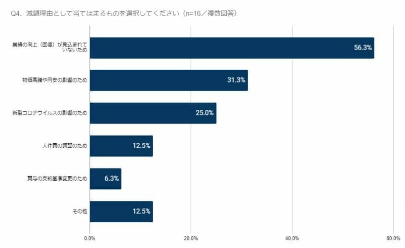 グラフ(Q3.減額理由として当てはまるものを選択してください(複数回答))