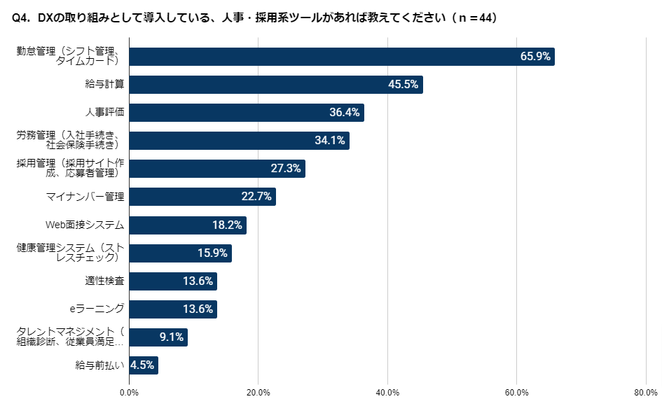 グラフ(Q4.DXの取り組みとして導入している、人事・採用系ツールがあれば教えてください)