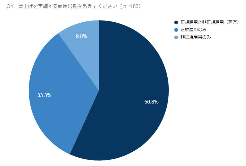 グラフ(Q4.賃上げを実施する雇用形態を教えてください)