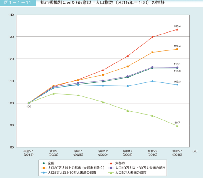 都市規模別の65歳以上人口指数
