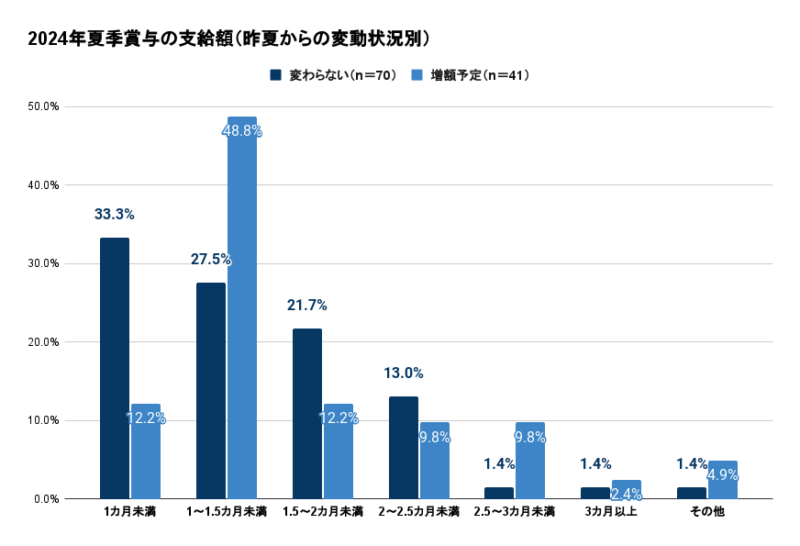 グラフ(2024年夏季賞与の支給額:昨年からの変動状況別)