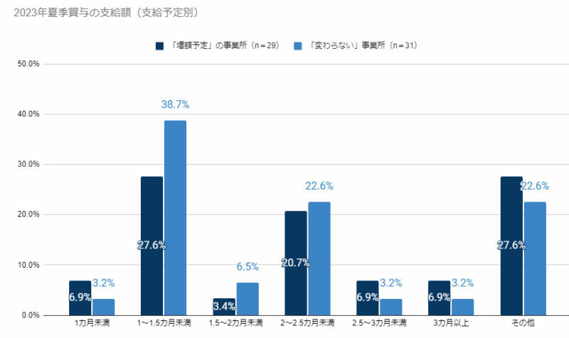 グラフ(2023年夏季賞与の支給額/支給状況別)