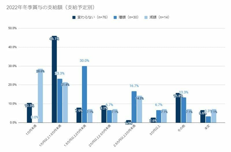 グラフ(2022年冬季賞与の支給額/支給予定別)
