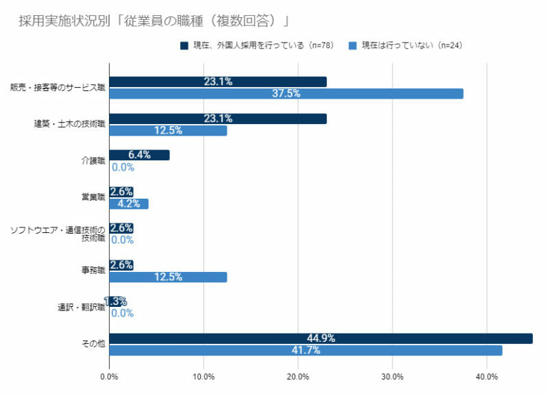 グラフ(採用実施状況別「従業員の職種」)