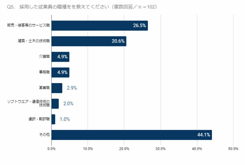 グラフ(Q5. 採用した従業員の職種を教えてください)