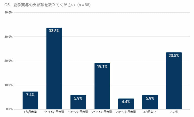 グラフ(Q5.夏季賞与の支給額を教えてください)