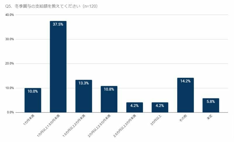 グラフ(冬季賞与の支給額について教えてください)