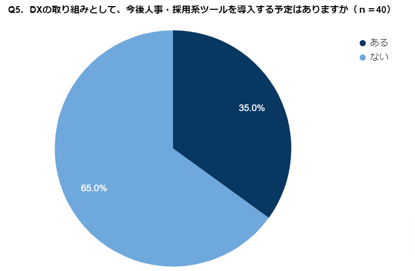 グラフ(Q5.DXの取り組みとして、今後人事・採用系ツールを導入する予定はありますか)