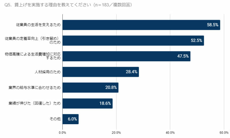 グラフ(Q5.賃上げを実施する理由を教えてください)