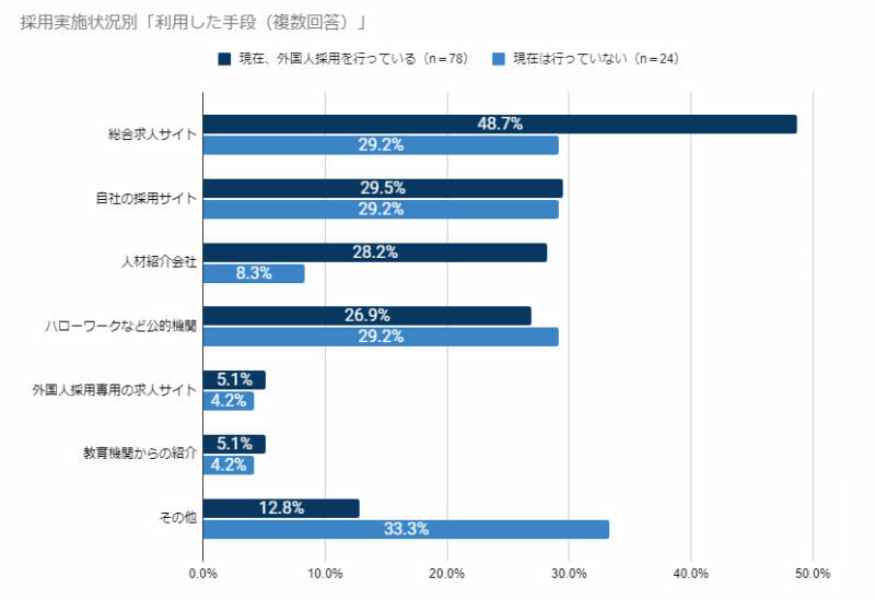 グラフ(採用実施状況別「利用した採用手段」)