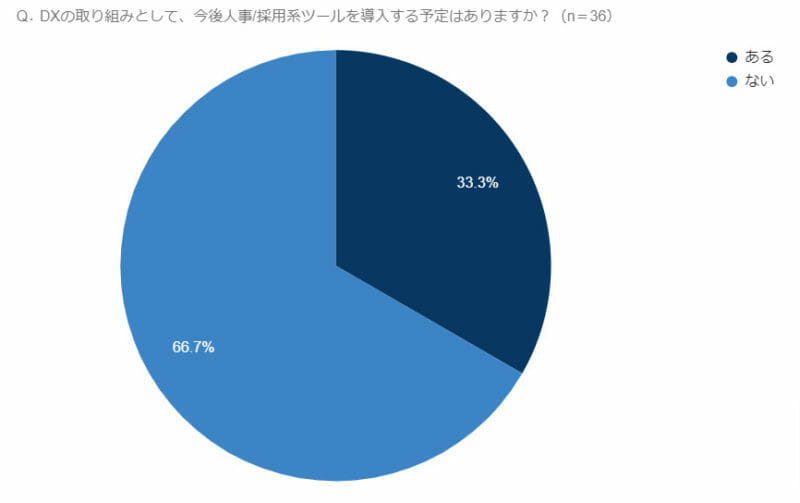 グラフ(Q.DXの取り組みとして、今後人事/採用系ツールを導入する予定はありますか?)