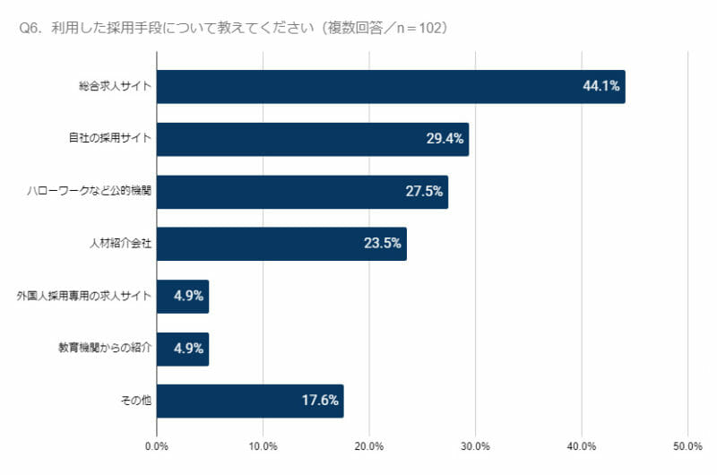 グラフ(Q6.利用した採用手段について教えてください)