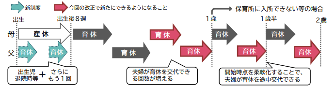 出生から育児休業の延長