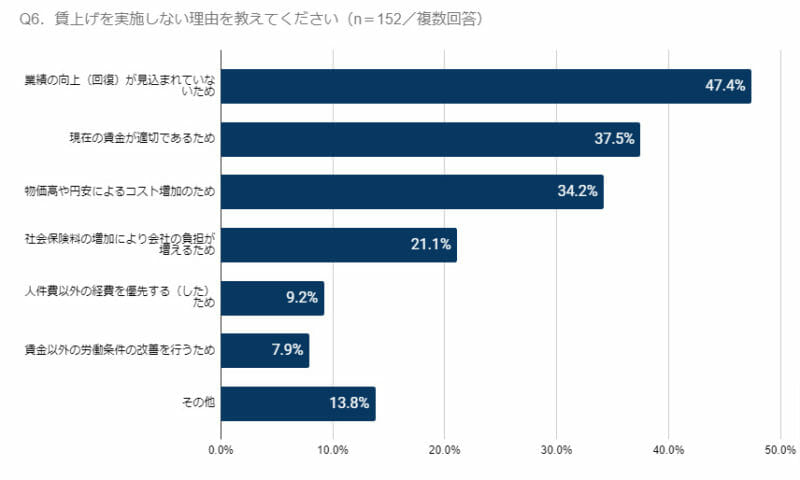 グラフ(Q6.賃上げを実施しない理由を教えてください)