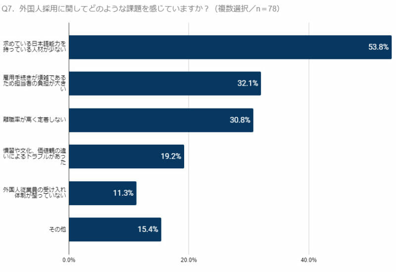 グラフ(Q7.外国人採用に関してどのような課題を感じていますか?)