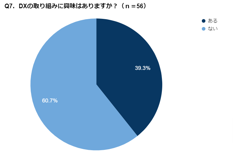 グラフ(Q7.DXの取り組みに興味はありますか?)