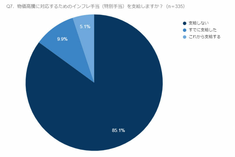 グラフ(Q7.物価高騰に対応するためのインフレ手当を支給しますか?)