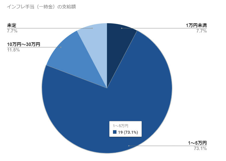 グラフ(Q8.インフレ手当(一時金)の支給額を教えてください)