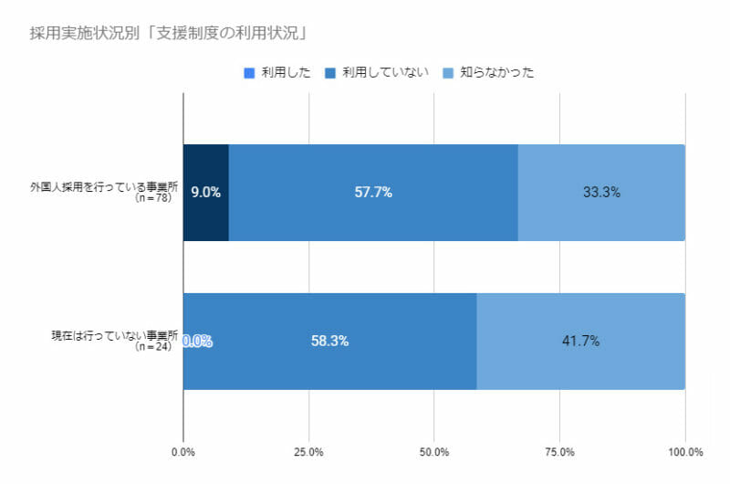 グラフ(採用実施状況別「支援制度の利用状況」)