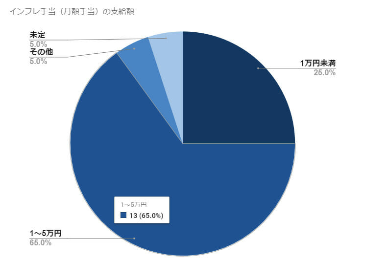 グラフ(Q8.インフレ手当(月額手当)の支給額を教えてください)
