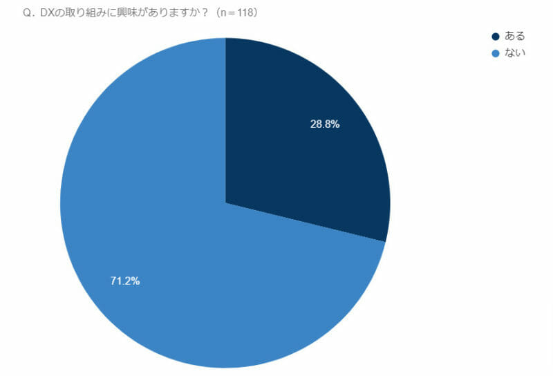 グラフ(Q.DXの取り組みに興味がありますか?)