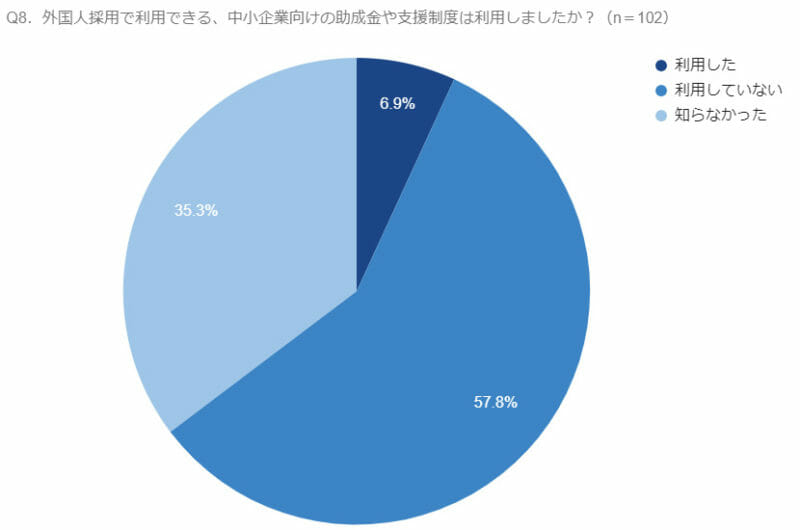 グラフ(Q8.外国人採用で利用できる、中小企業向けの助成金や支援制度は利用しましたか?)