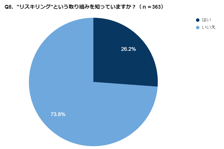 グラフ(Q8.リスキリングという取り組みを知っていますか?)