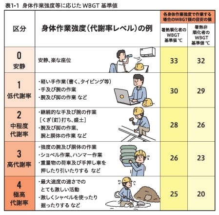 身体作業強度に応じたWBGT基準値