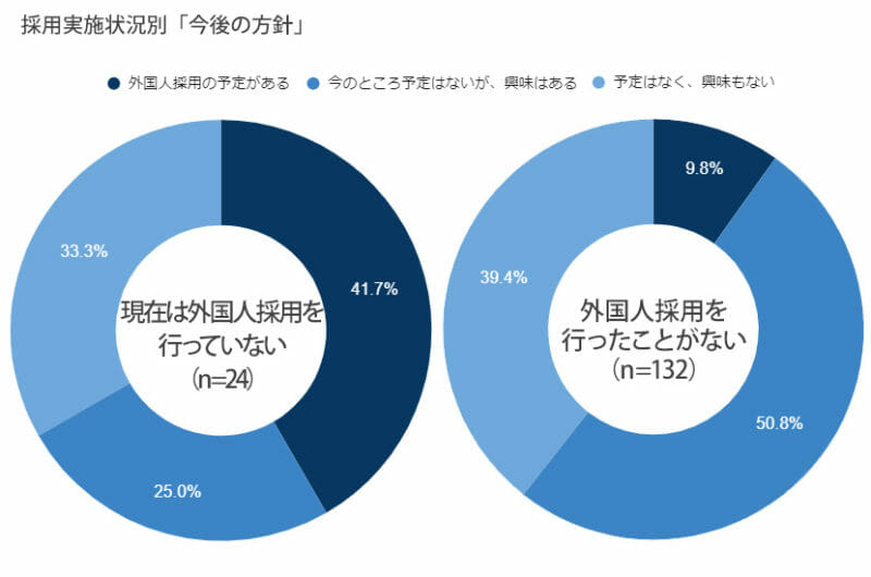 グラフ(採用実施状況別「今後の方針」)