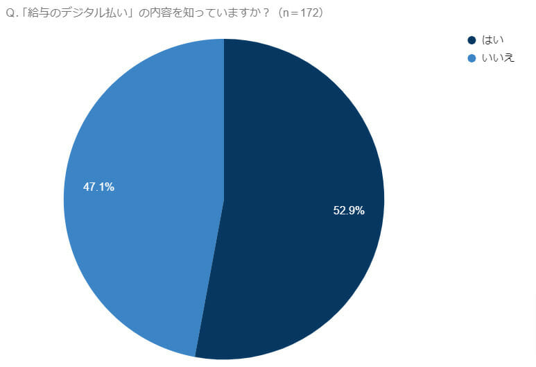 グラフ(Q.2023年4月から解禁される「給与のデジタル払い」の内容を知っていますか?)