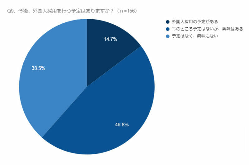 グラフ(Q9.今後、外国人採用を行う予定はありますか?)