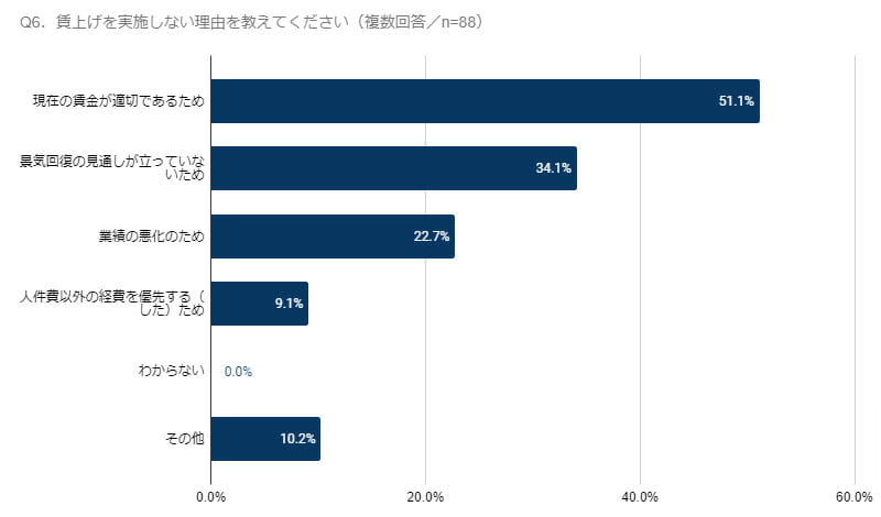 グラフ(Q6.賃上げを実施しない理由を教えてください)