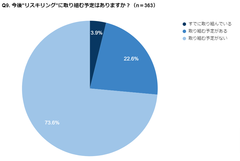 グラフ(Q9. 今後リスキリングに取り組む予定はありますか?)