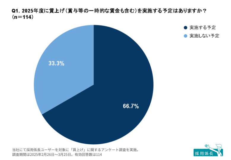 賃上げ実施の予定