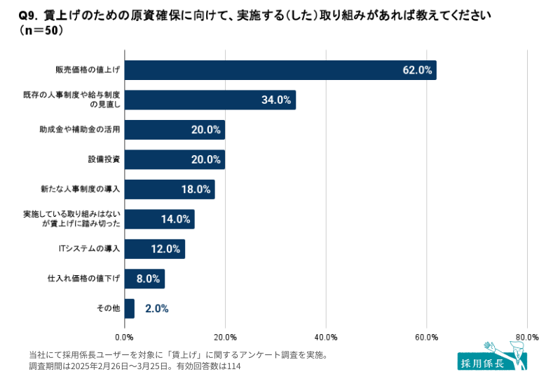 グラフ（Q9．賃上げのための原資確保に向けて、原資確保に向けて実施する（した）取り組みがあれば教えてください）