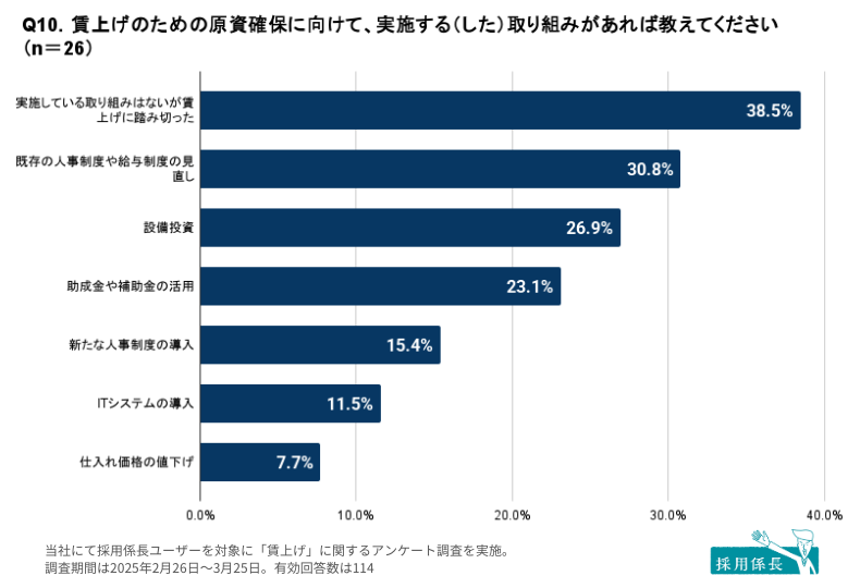 グラフ（Q10．賃上げのための原資確保に向けて、原資確保に向けて実施する（した）取り組みがあれば教えてください）