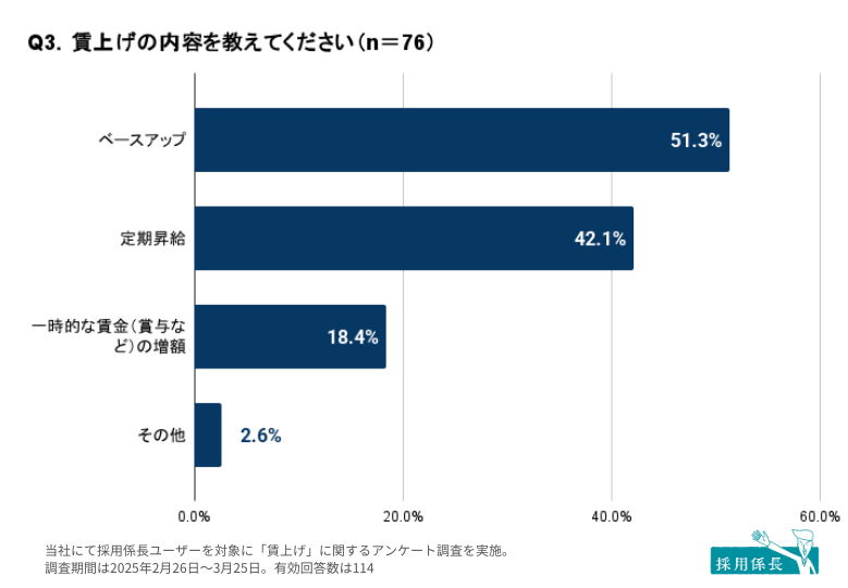 グラフ（Q3．賃上げの内容を教えてください）