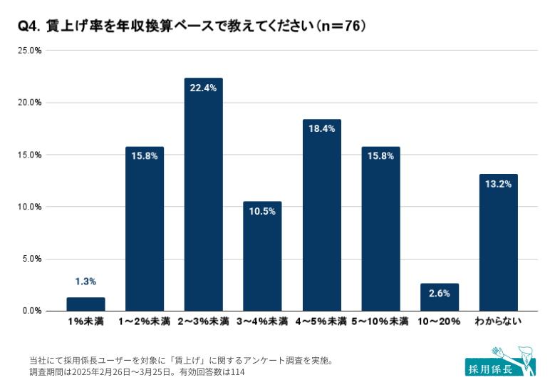 グラフ（Q4．賃上げ率を年収換算ベースで教えてください）