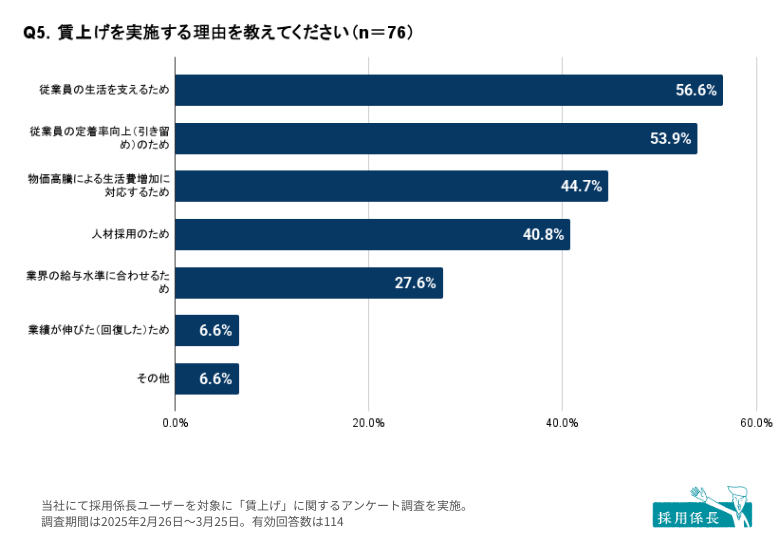 グラフ（Q5．賃上げを実施する理由を教えてください）