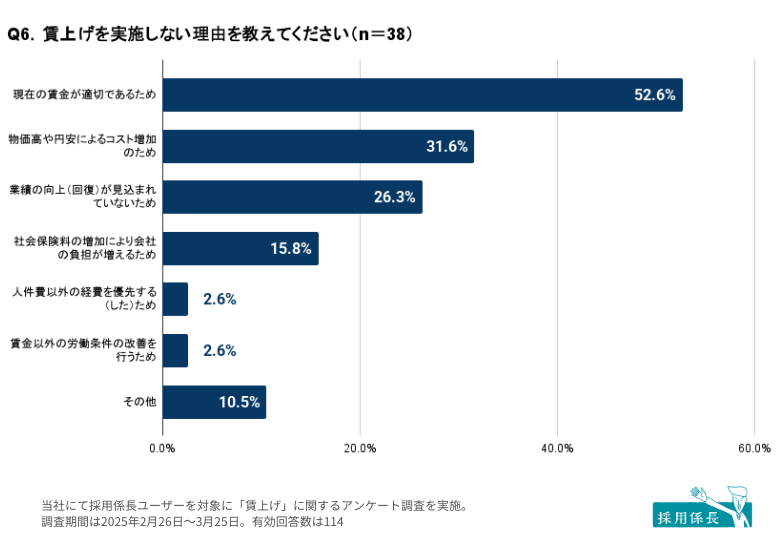 グラフ（Q6．賃上げを実施しない理由を教えてください）