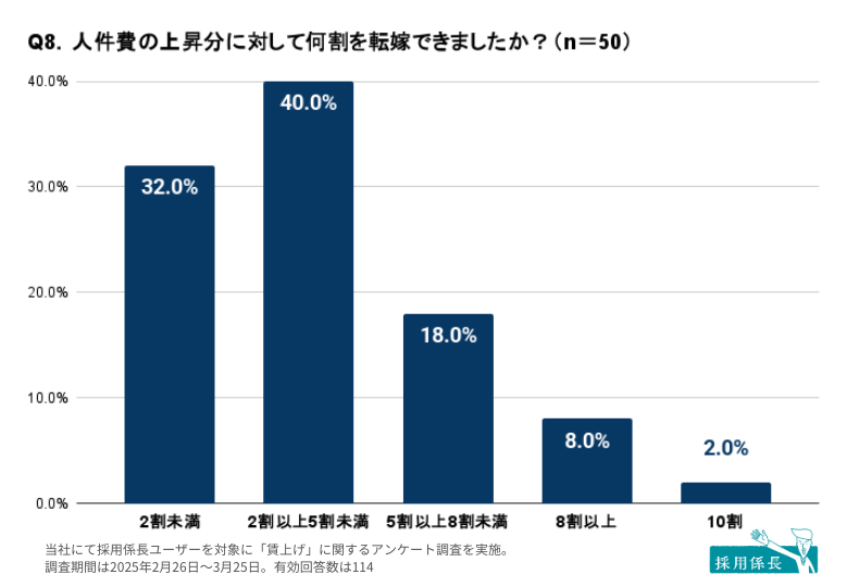 グラフ（Q8．人件費の上昇分に対して何割を転嫁できましたか？）