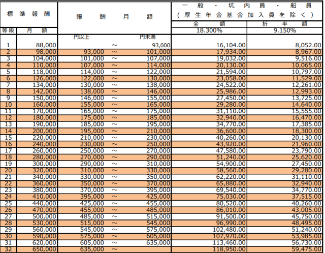 令和4年最新版】厚生年金保険料とは？いくらになるか、計算方法