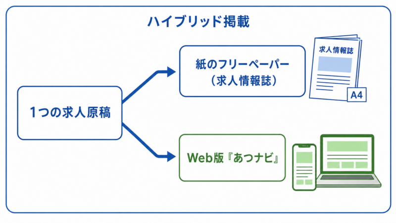 あつまるくんの求人案内のハイブリッド掲載の流れ図。1つの求人原稿が紙のフリーペーパーとWeb版あつナビの両方に掲載されることを示す