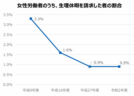 女性労働者のうち生理休暇を請求した者の割合