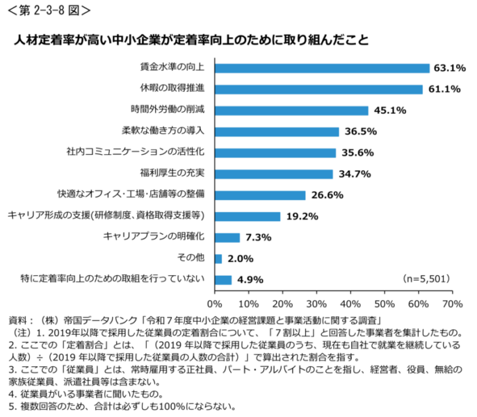 2026年版中小企業白書 第2-3-8図 定着率が高い中小企業が取り組んだこと(賃金水準の向上・休暇の取得推進・時間外労働の削減・柔軟な働き方の導入など)