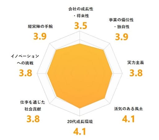 エンゲージ会社の評判企業スコア